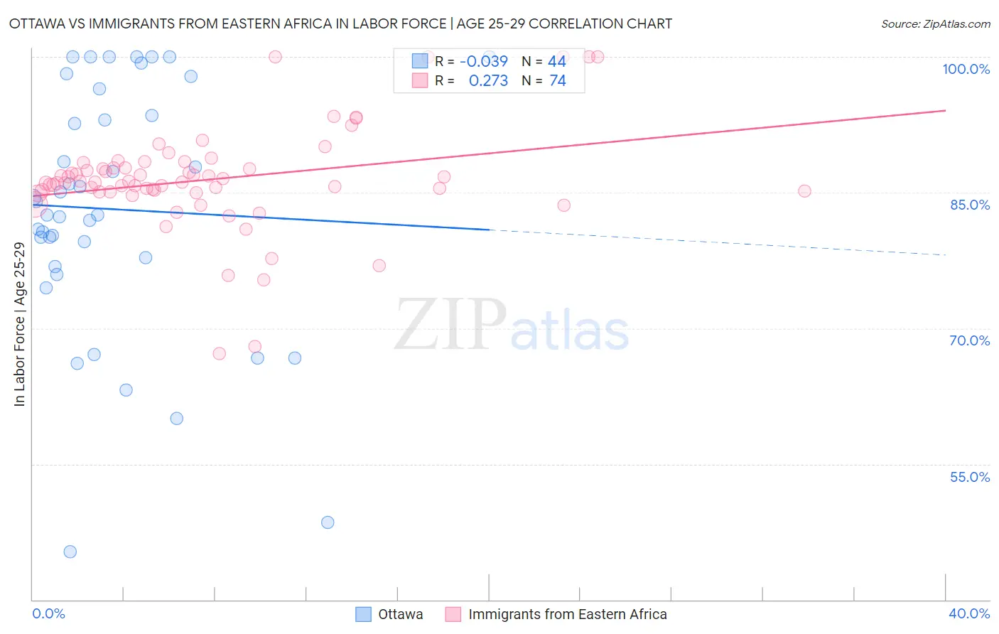 Ottawa vs Immigrants from Eastern Africa In Labor Force | Age 25-29