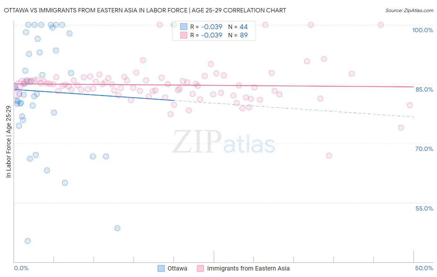 Ottawa vs Immigrants from Eastern Asia In Labor Force | Age 25-29