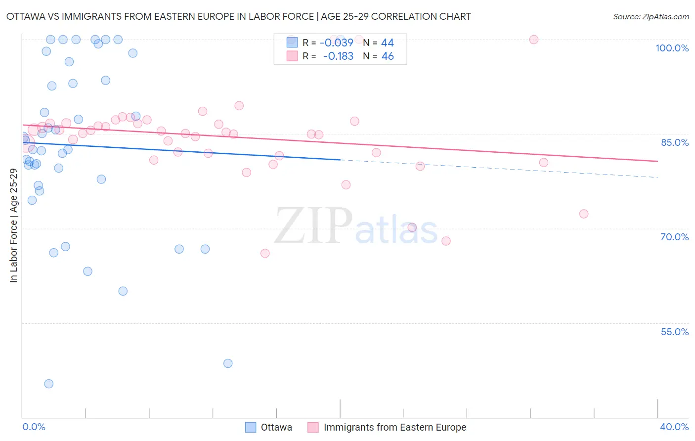 Ottawa vs Immigrants from Eastern Europe In Labor Force | Age 25-29