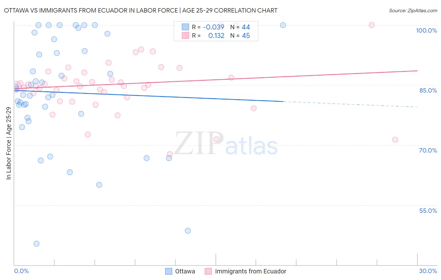 Ottawa vs Immigrants from Ecuador In Labor Force | Age 25-29