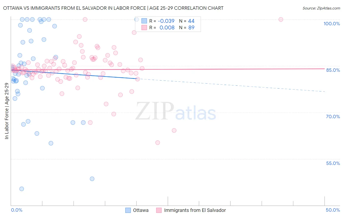 Ottawa vs Immigrants from El Salvador In Labor Force | Age 25-29