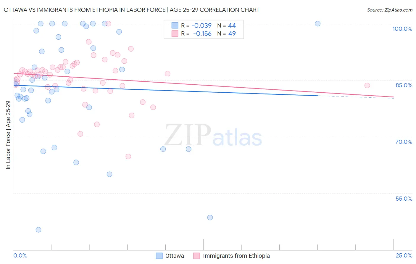 Ottawa vs Immigrants from Ethiopia In Labor Force | Age 25-29