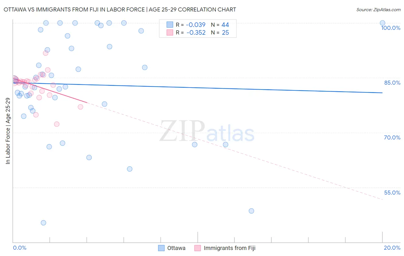 Ottawa vs Immigrants from Fiji In Labor Force | Age 25-29