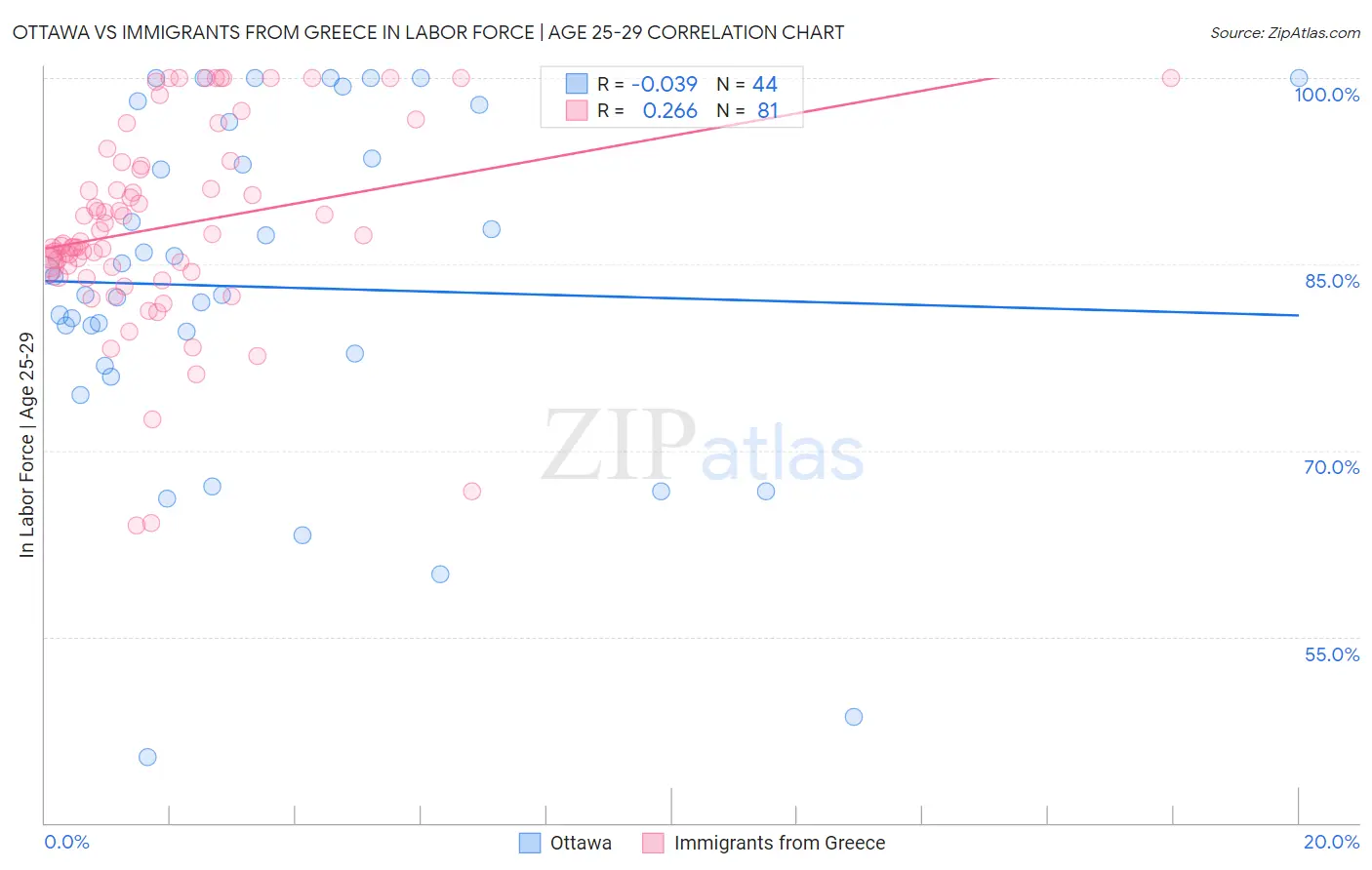 Ottawa vs Immigrants from Greece In Labor Force | Age 25-29