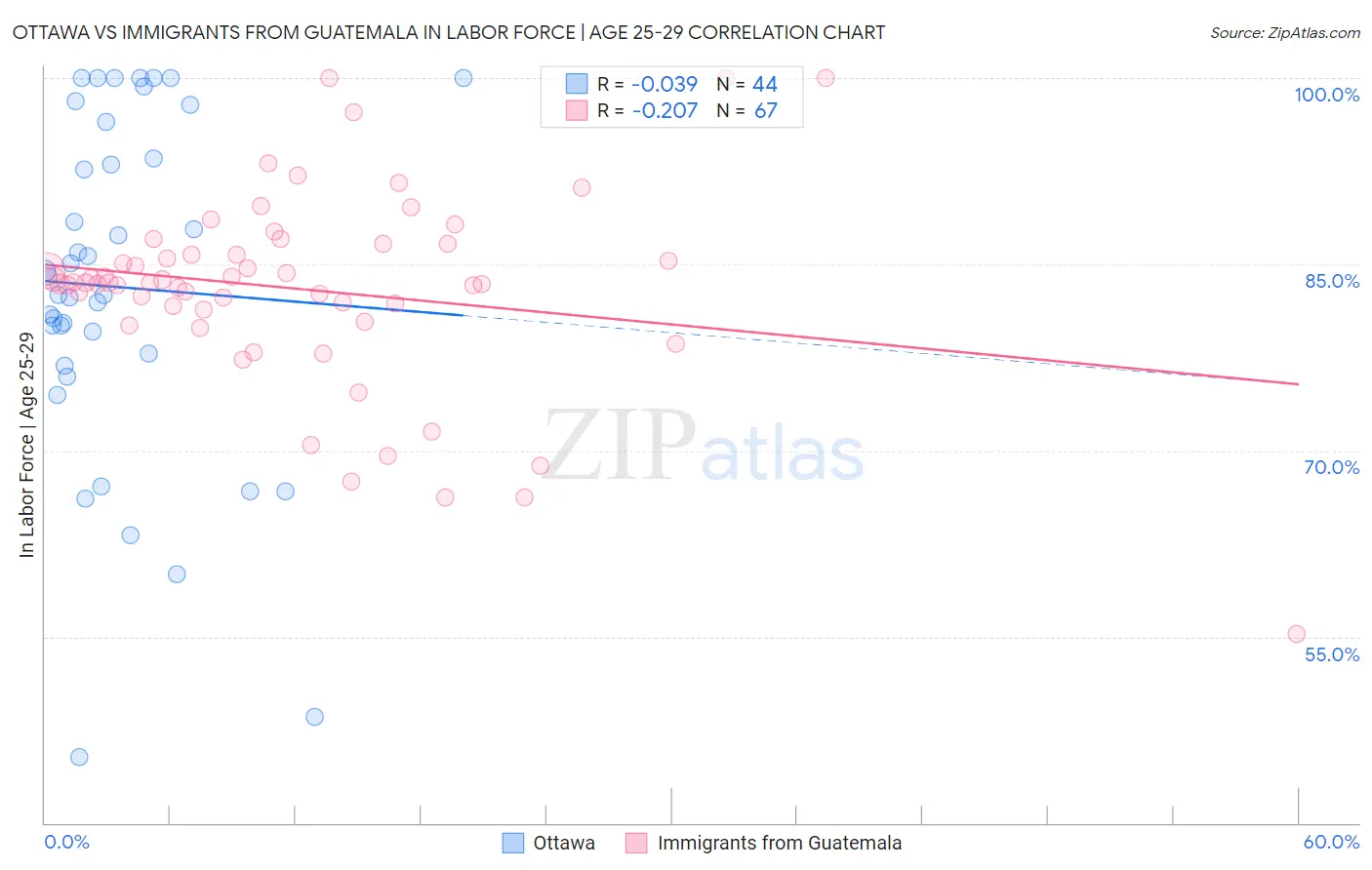 Ottawa vs Immigrants from Guatemala In Labor Force | Age 25-29