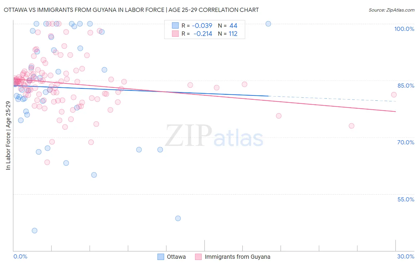 Ottawa vs Immigrants from Guyana In Labor Force | Age 25-29