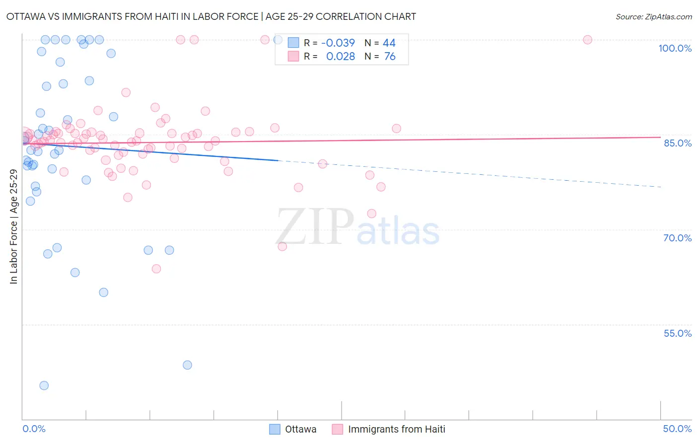 Ottawa vs Immigrants from Haiti In Labor Force | Age 25-29