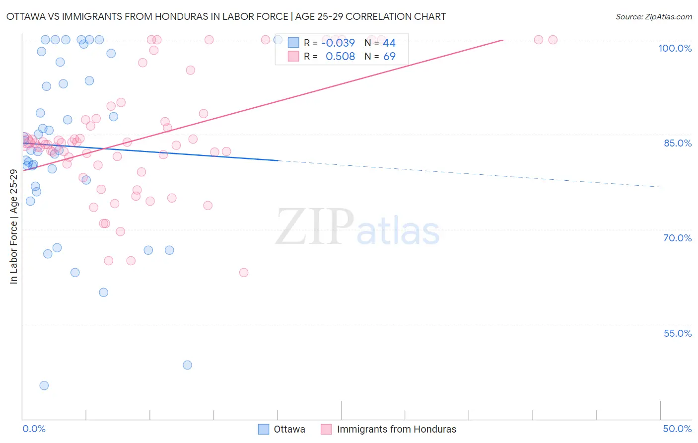 Ottawa vs Immigrants from Honduras In Labor Force | Age 25-29