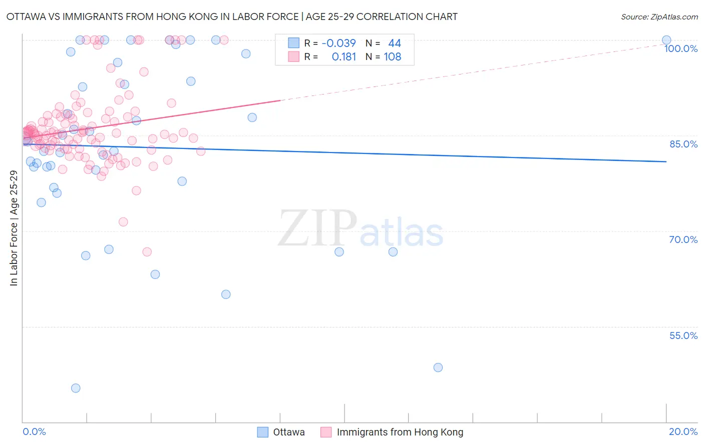 Ottawa vs Immigrants from Hong Kong In Labor Force | Age 25-29