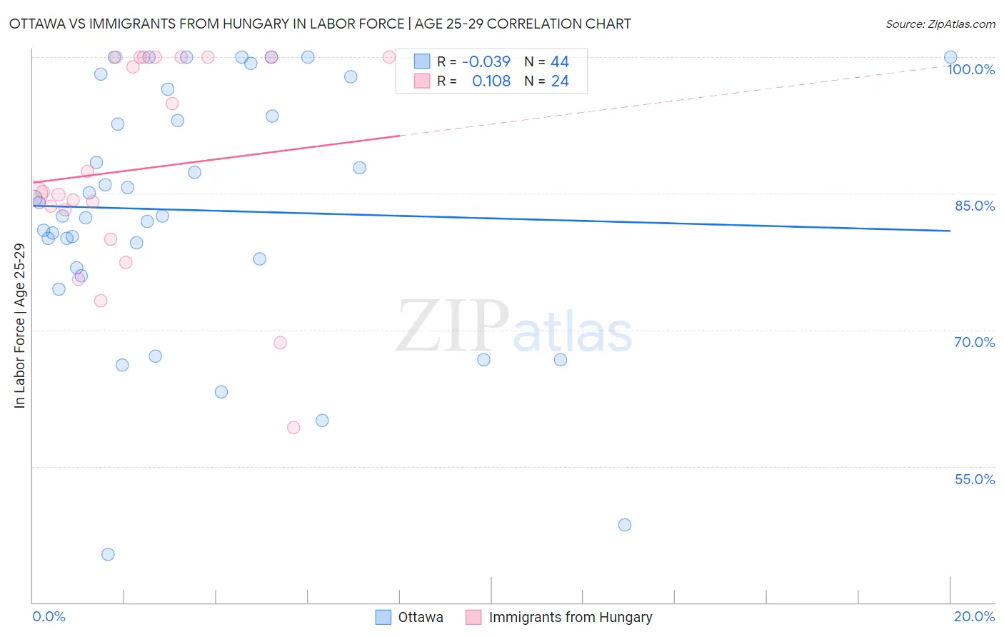 Ottawa vs Immigrants from Hungary In Labor Force | Age 25-29