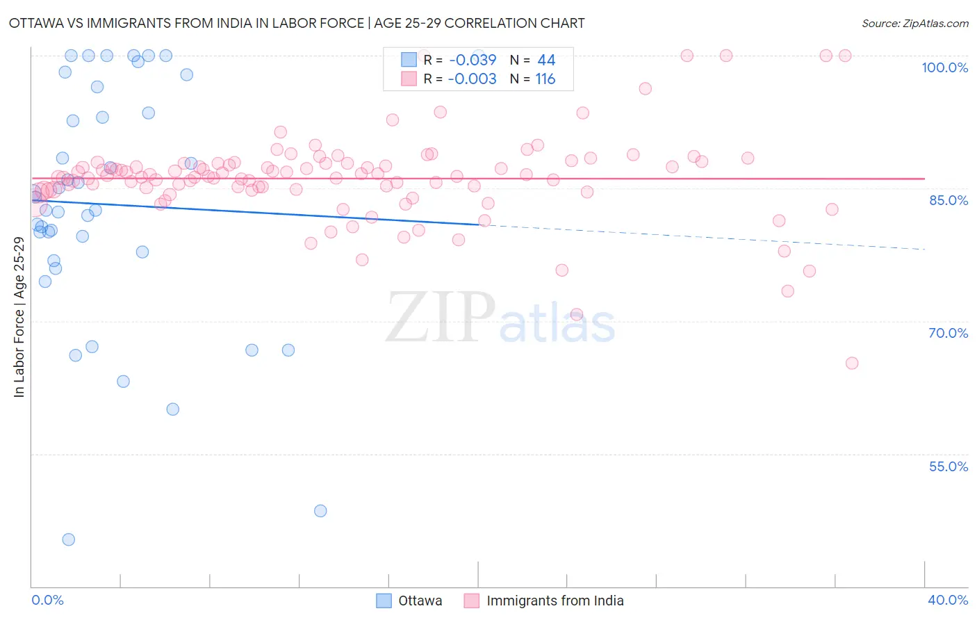 Ottawa vs Immigrants from India In Labor Force | Age 25-29