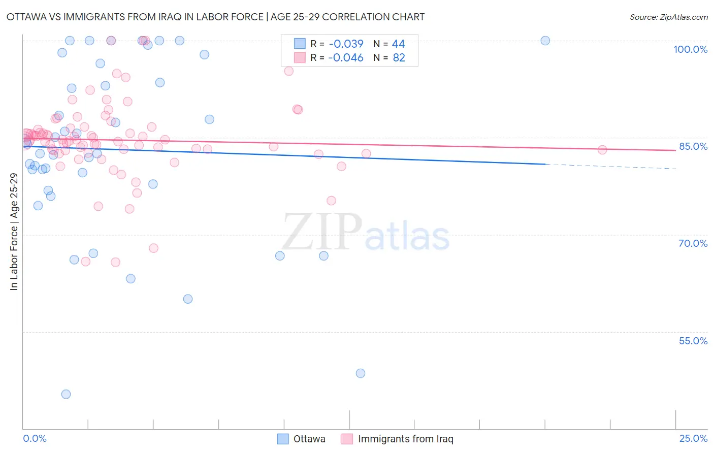 Ottawa vs Immigrants from Iraq In Labor Force | Age 25-29