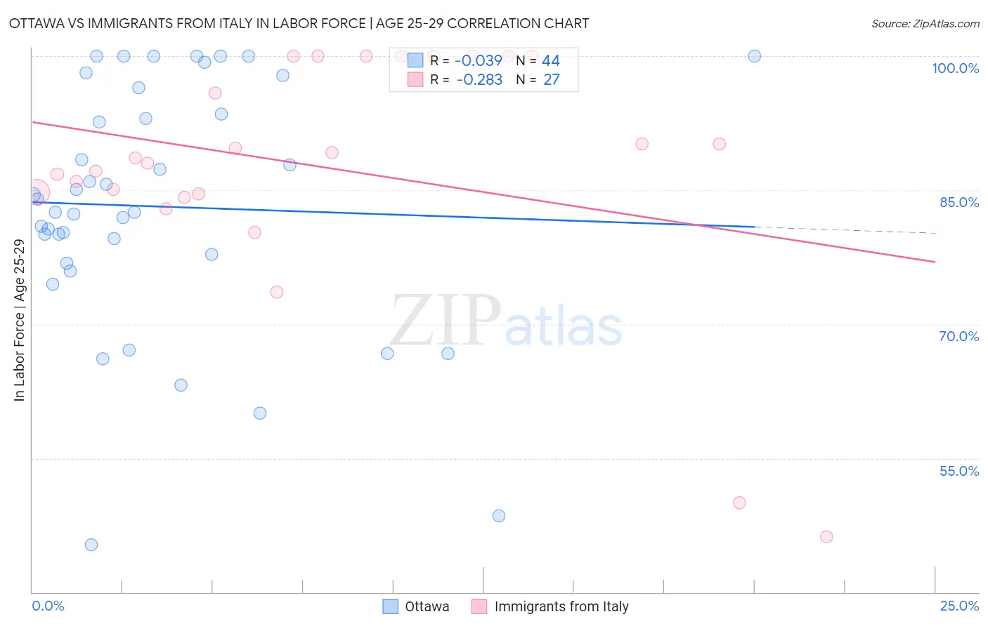 Ottawa vs Immigrants from Italy In Labor Force | Age 25-29