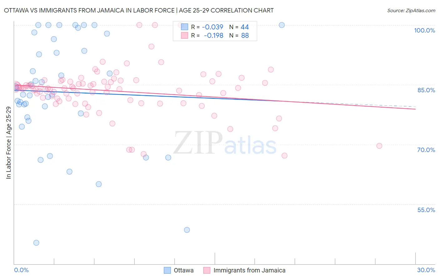 Ottawa vs Immigrants from Jamaica In Labor Force | Age 25-29