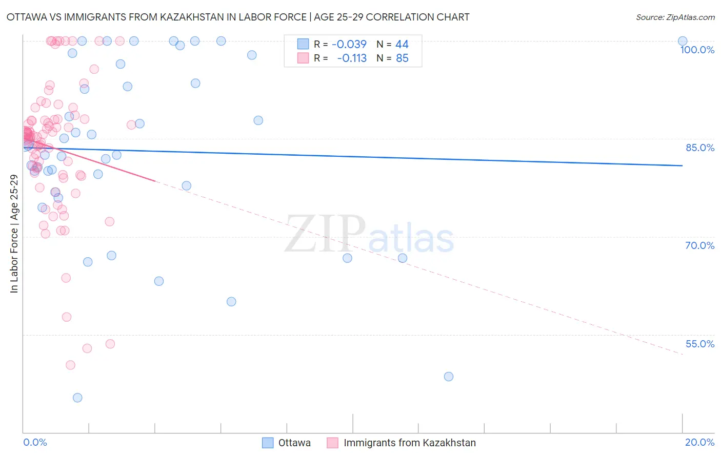 Ottawa vs Immigrants from Kazakhstan In Labor Force | Age 25-29