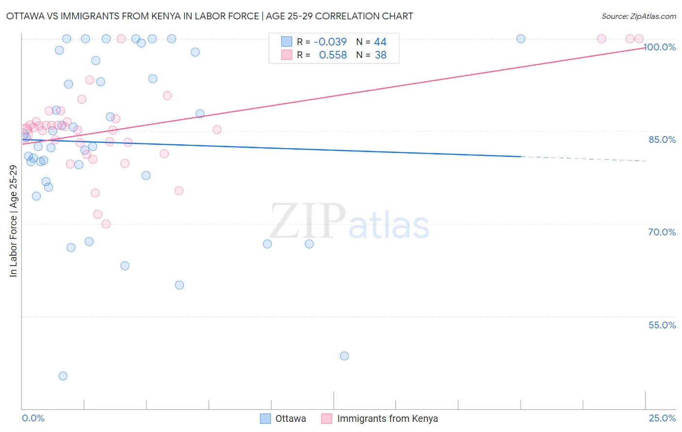 Ottawa vs Immigrants from Kenya In Labor Force | Age 25-29