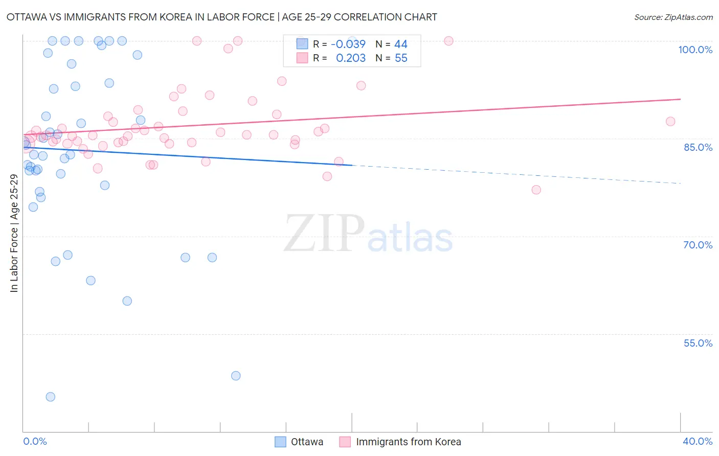 Ottawa vs Immigrants from Korea In Labor Force | Age 25-29