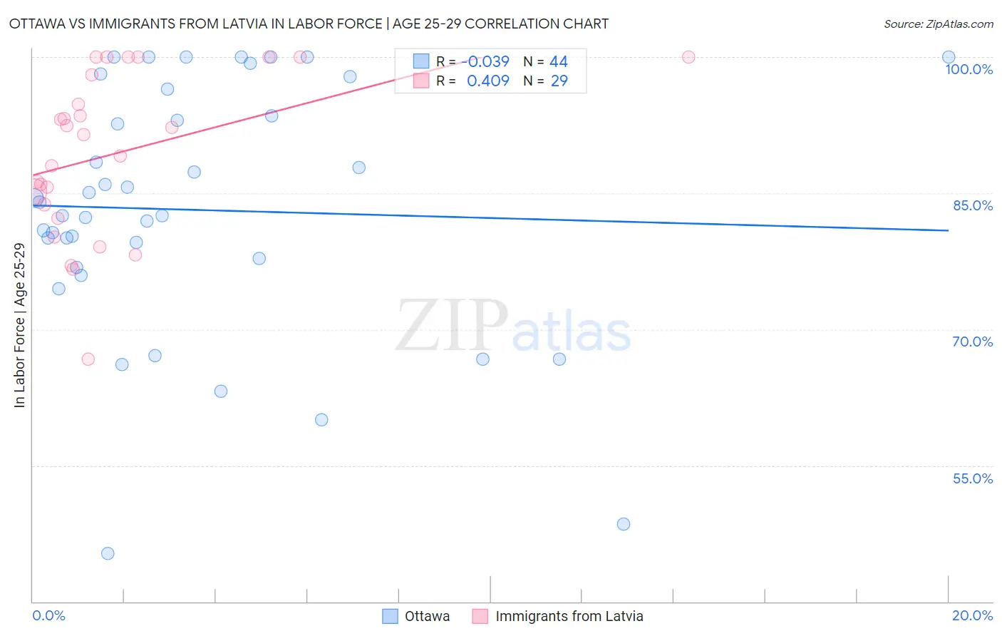 Ottawa vs Immigrants from Latvia In Labor Force | Age 25-29