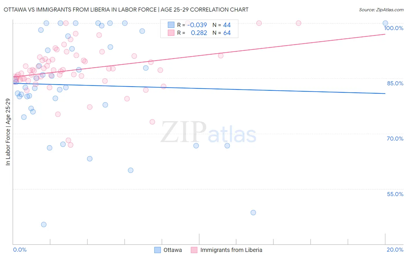Ottawa vs Immigrants from Liberia In Labor Force | Age 25-29
