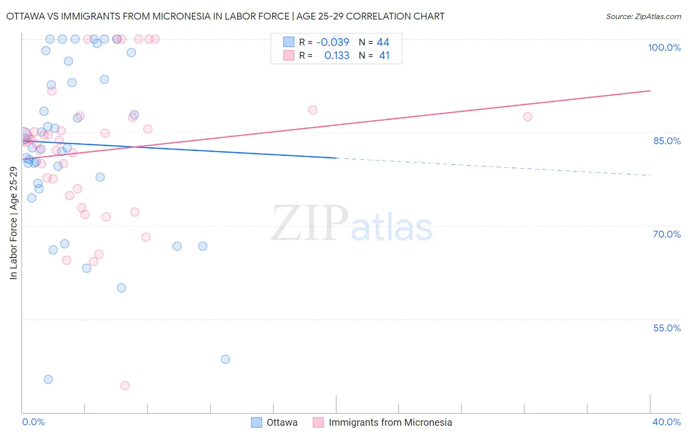 Ottawa vs Immigrants from Micronesia In Labor Force | Age 25-29