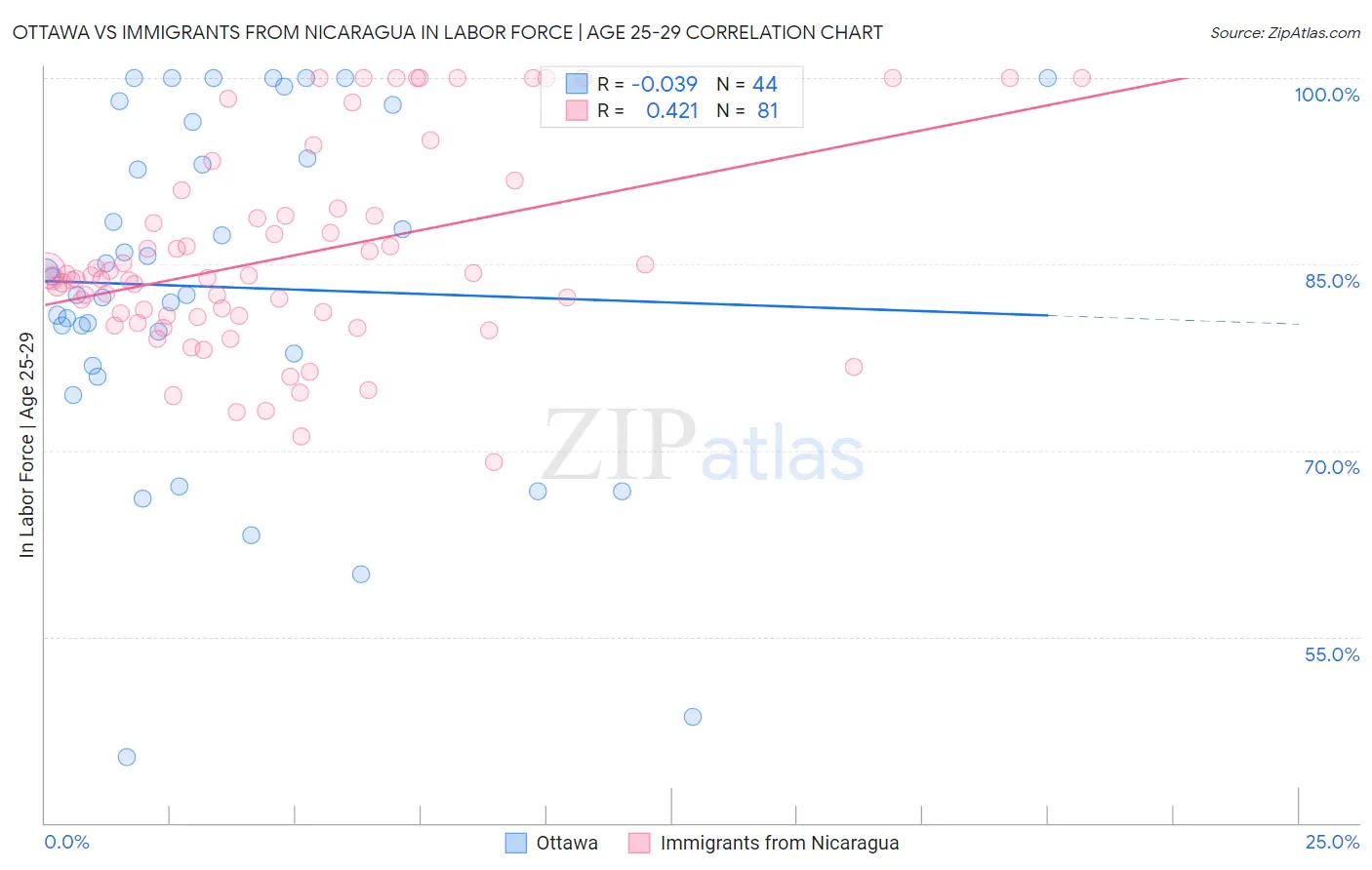 Ottawa vs Immigrants from Nicaragua In Labor Force | Age 25-29