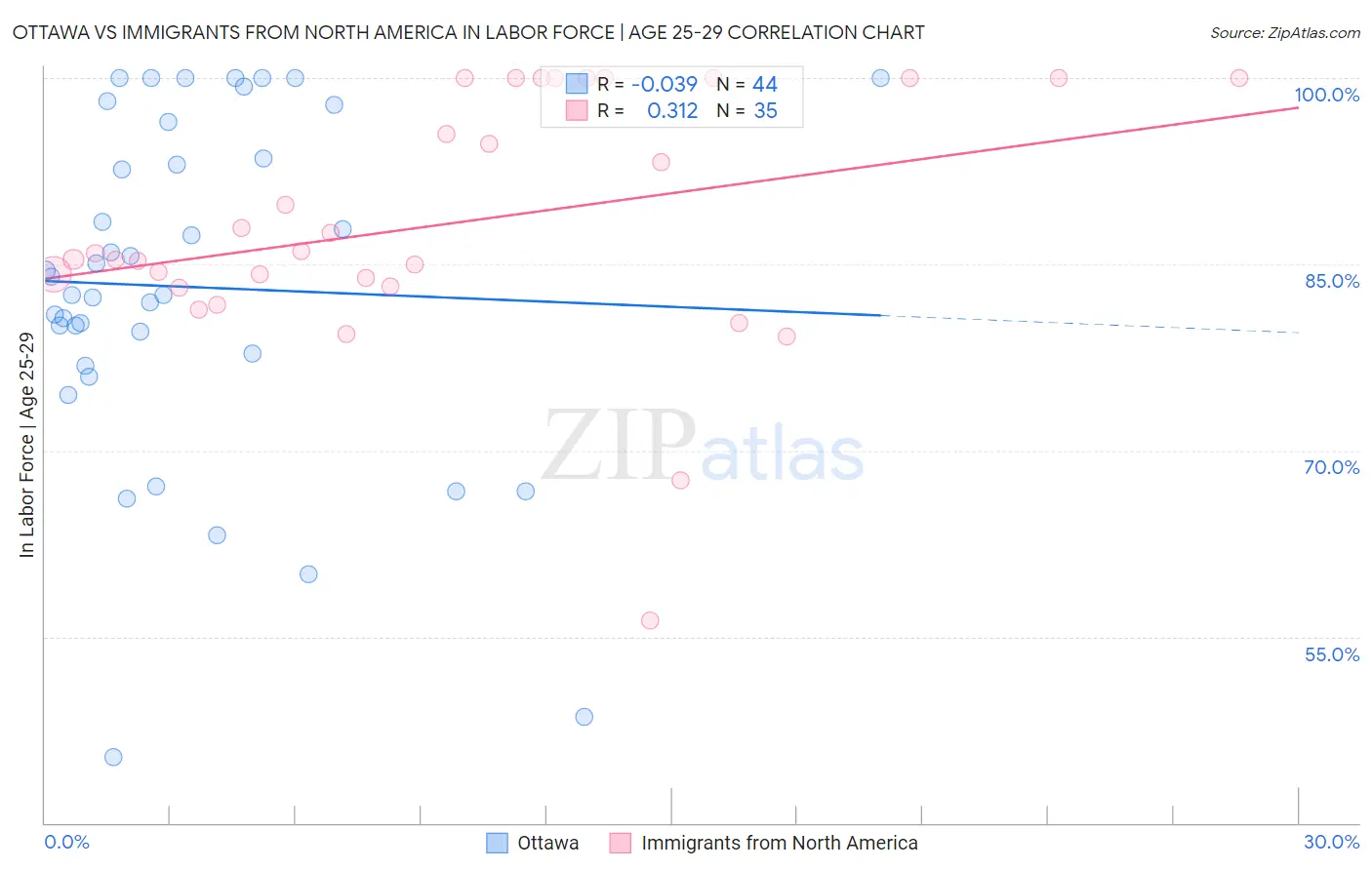 Ottawa vs Immigrants from North America In Labor Force | Age 25-29