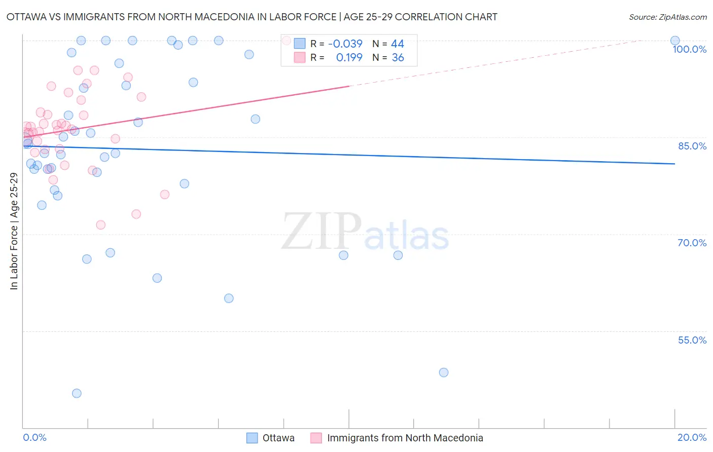 Ottawa vs Immigrants from North Macedonia In Labor Force | Age 25-29