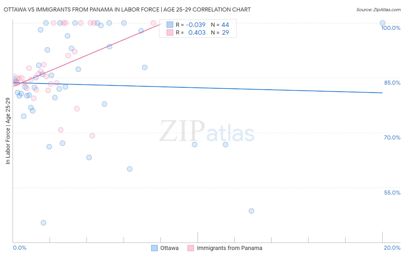 Ottawa vs Immigrants from Panama In Labor Force | Age 25-29