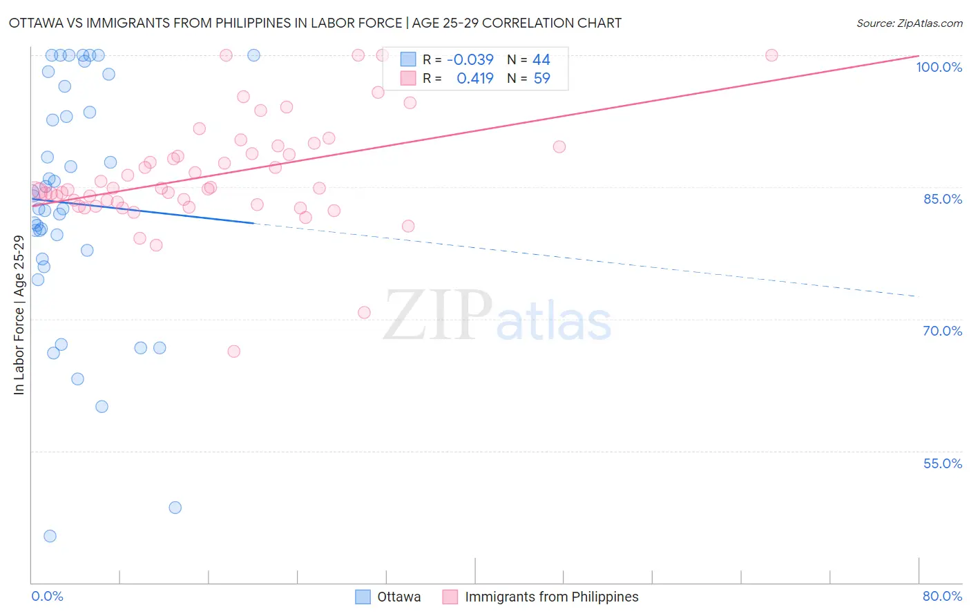 Ottawa vs Immigrants from Philippines In Labor Force | Age 25-29