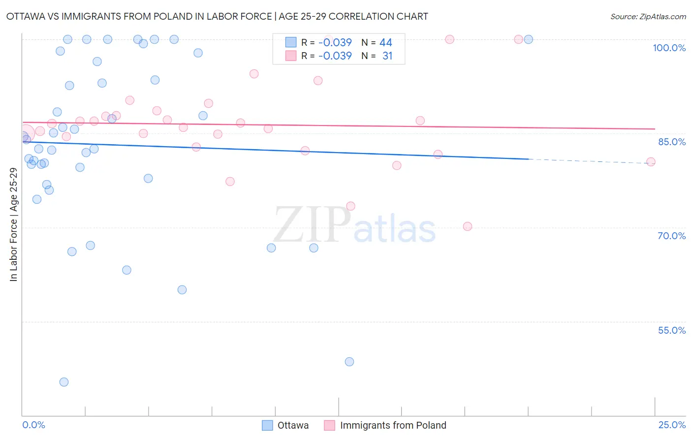 Ottawa vs Immigrants from Poland In Labor Force | Age 25-29