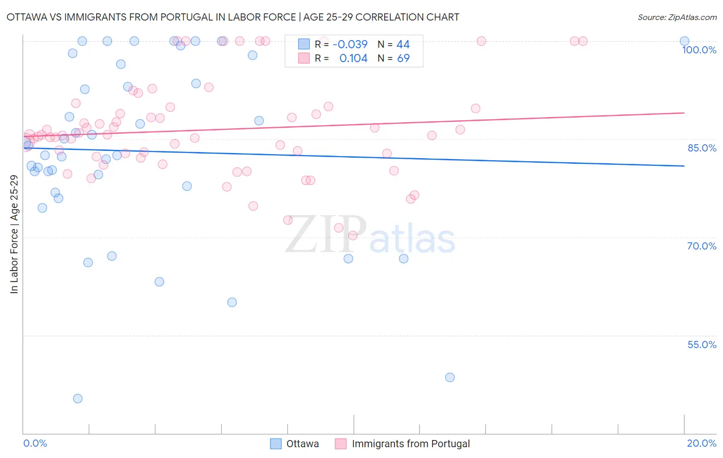 Ottawa vs Immigrants from Portugal In Labor Force | Age 25-29