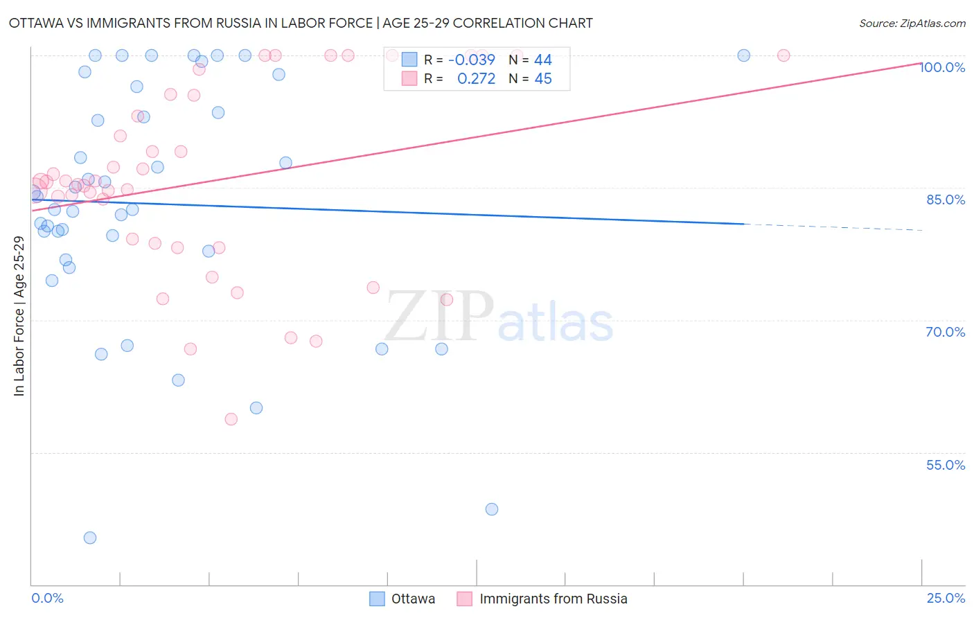 Ottawa vs Immigrants from Russia In Labor Force | Age 25-29