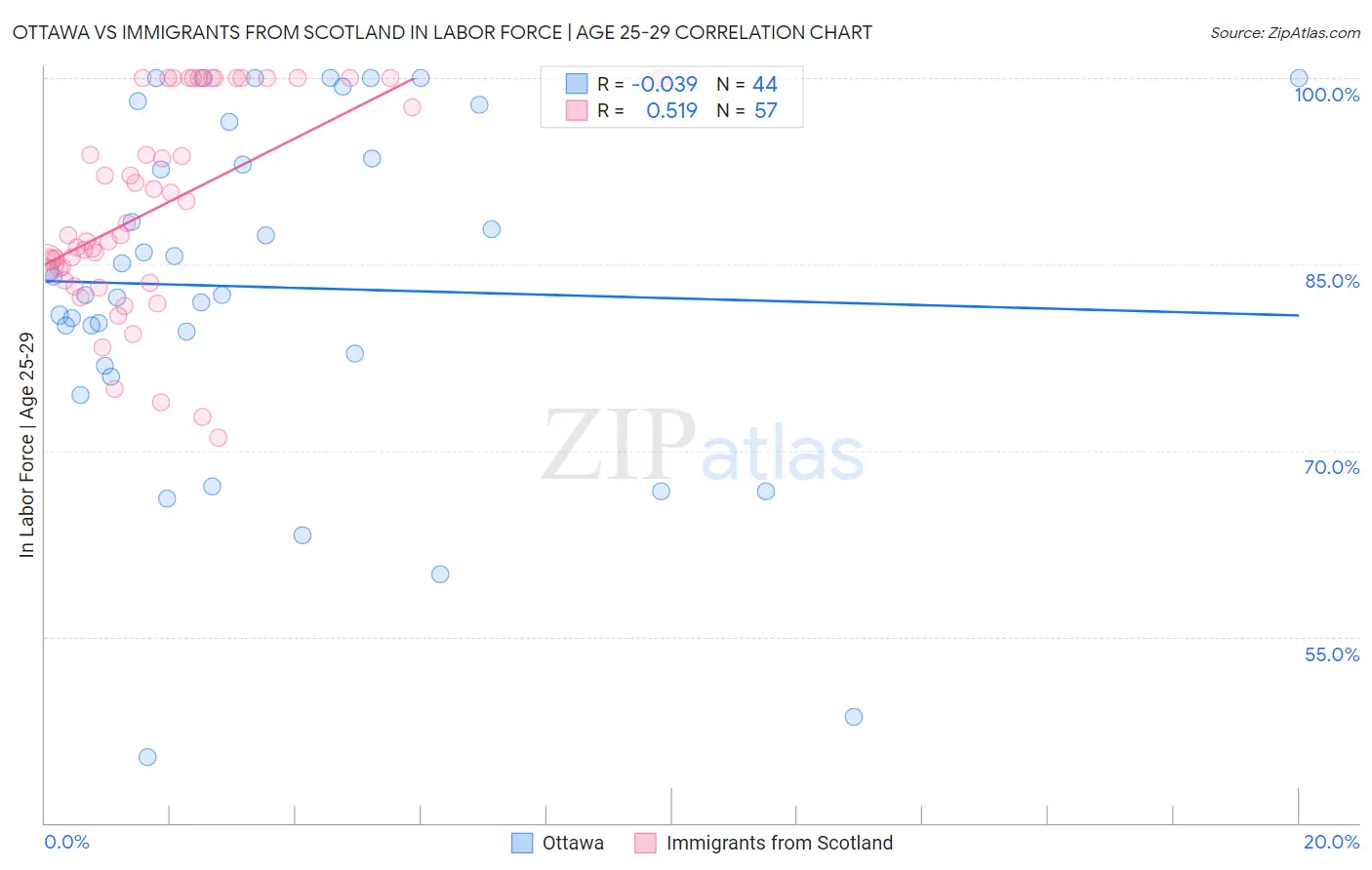 Ottawa vs Immigrants from Scotland In Labor Force | Age 25-29