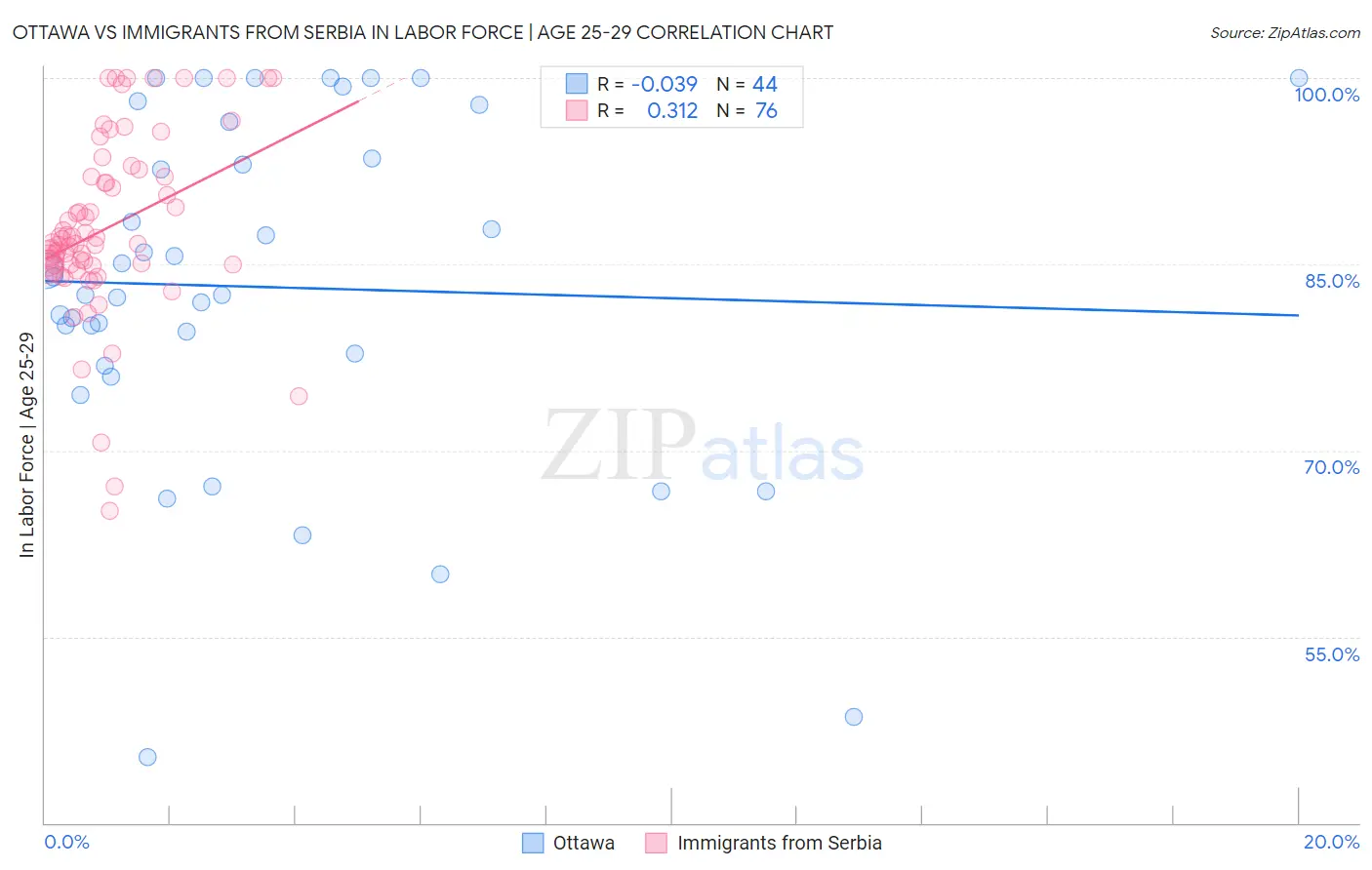 Ottawa vs Immigrants from Serbia In Labor Force | Age 25-29