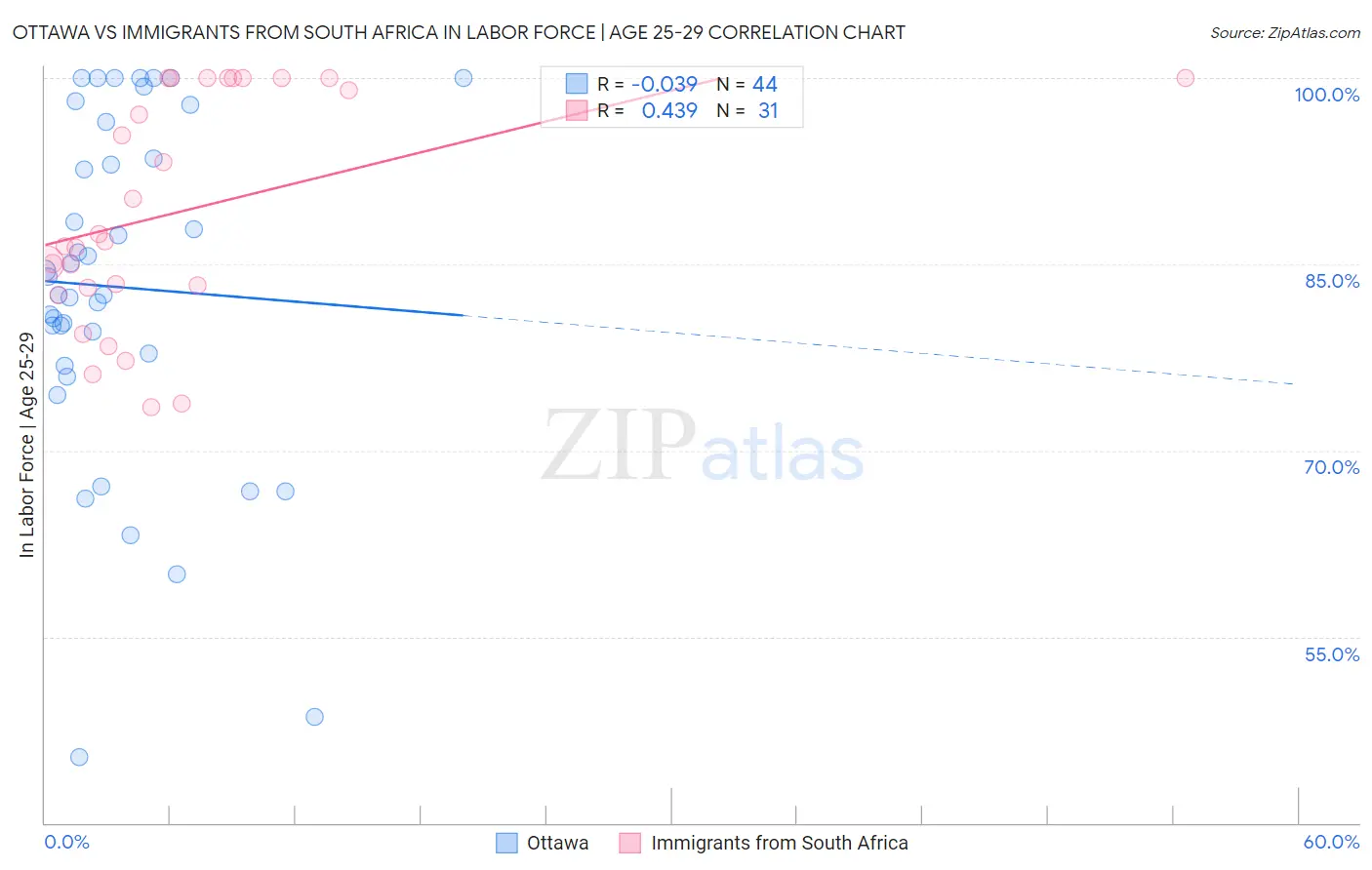 Ottawa vs Immigrants from South Africa In Labor Force | Age 25-29