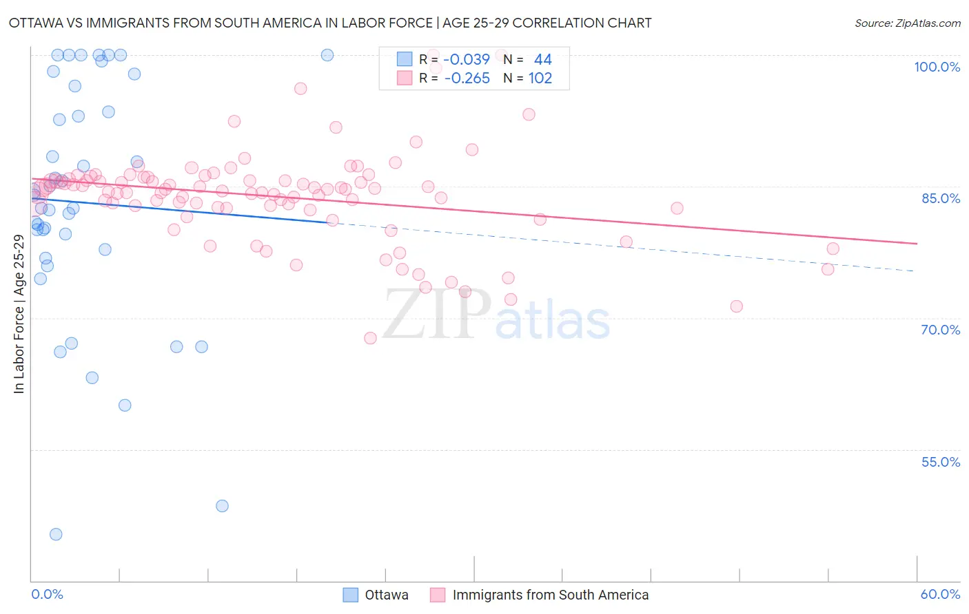 Ottawa vs Immigrants from South America In Labor Force | Age 25-29