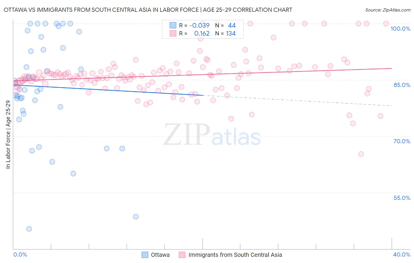 Ottawa vs Immigrants from South Central Asia In Labor Force | Age 25-29