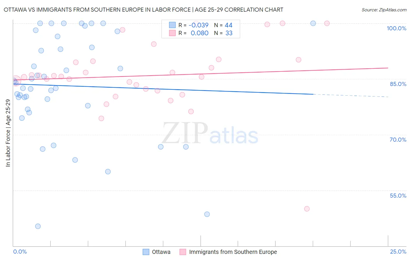 Ottawa vs Immigrants from Southern Europe In Labor Force | Age 25-29