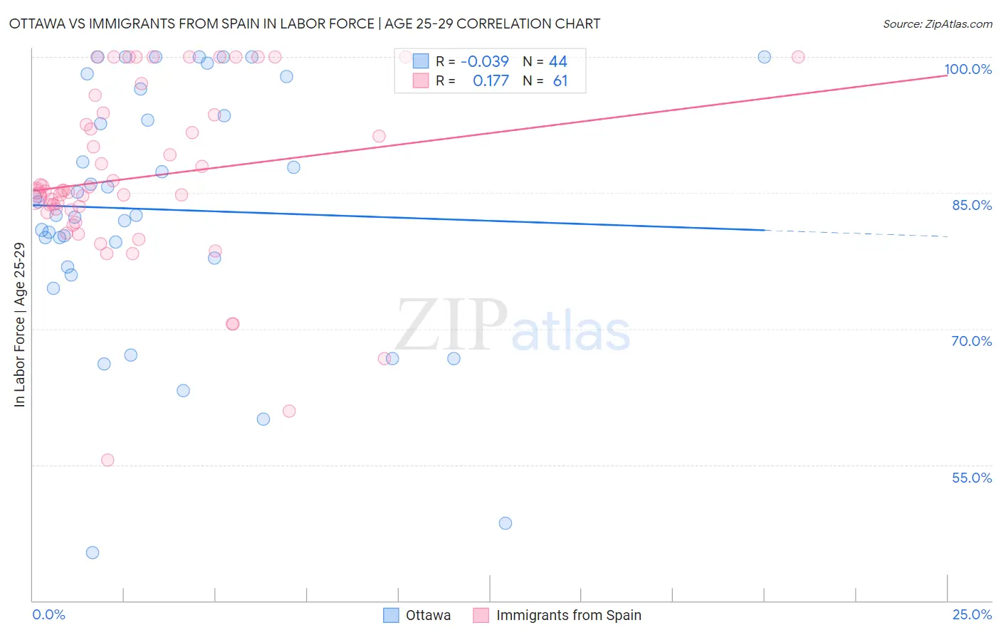 Ottawa vs Immigrants from Spain In Labor Force | Age 25-29