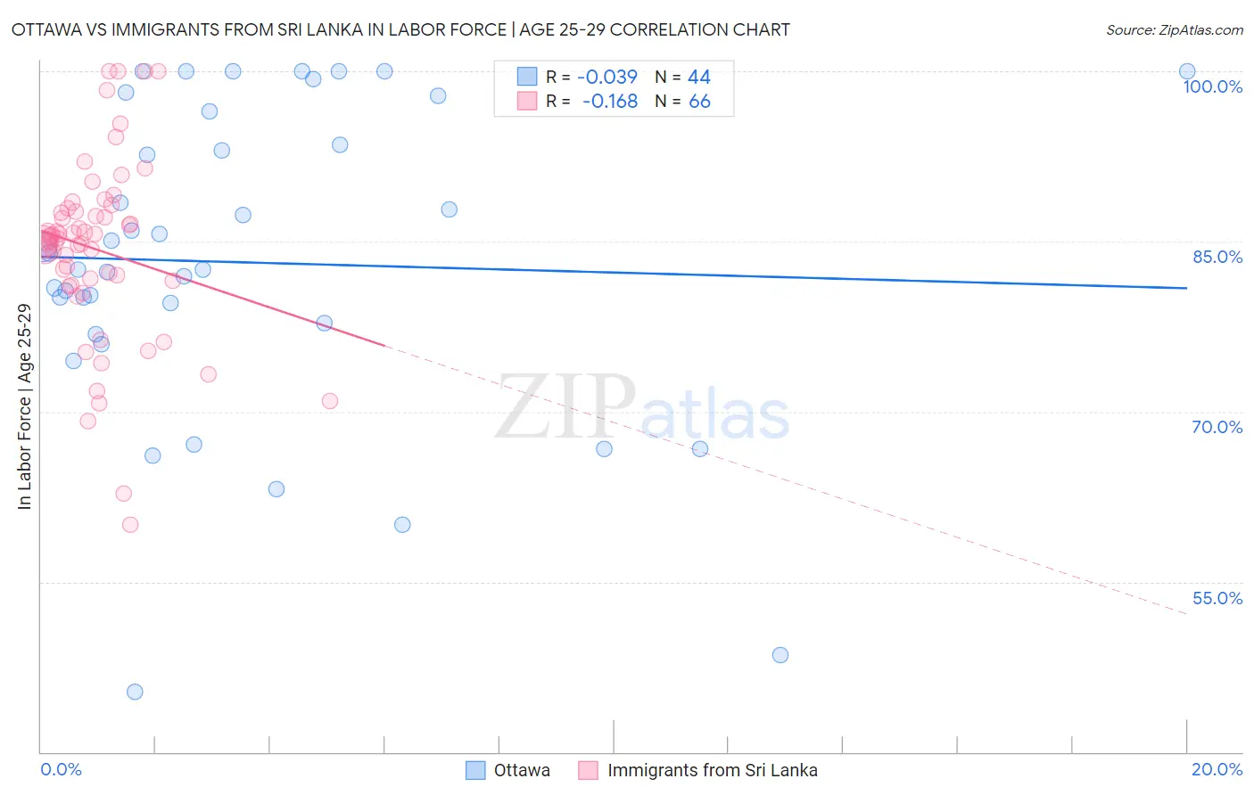 Ottawa vs Immigrants from Sri Lanka In Labor Force | Age 25-29