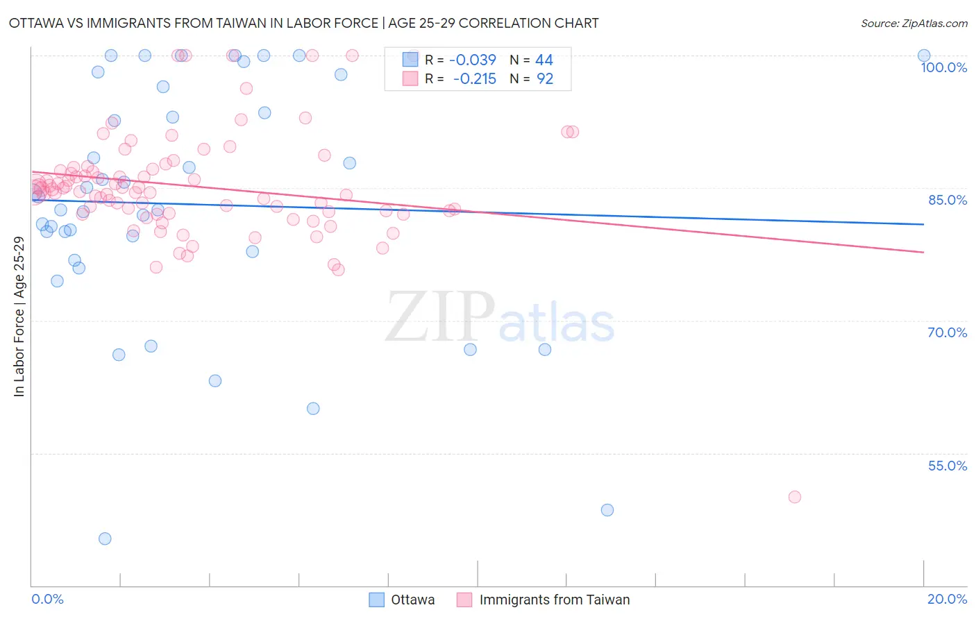 Ottawa vs Immigrants from Taiwan In Labor Force | Age 25-29