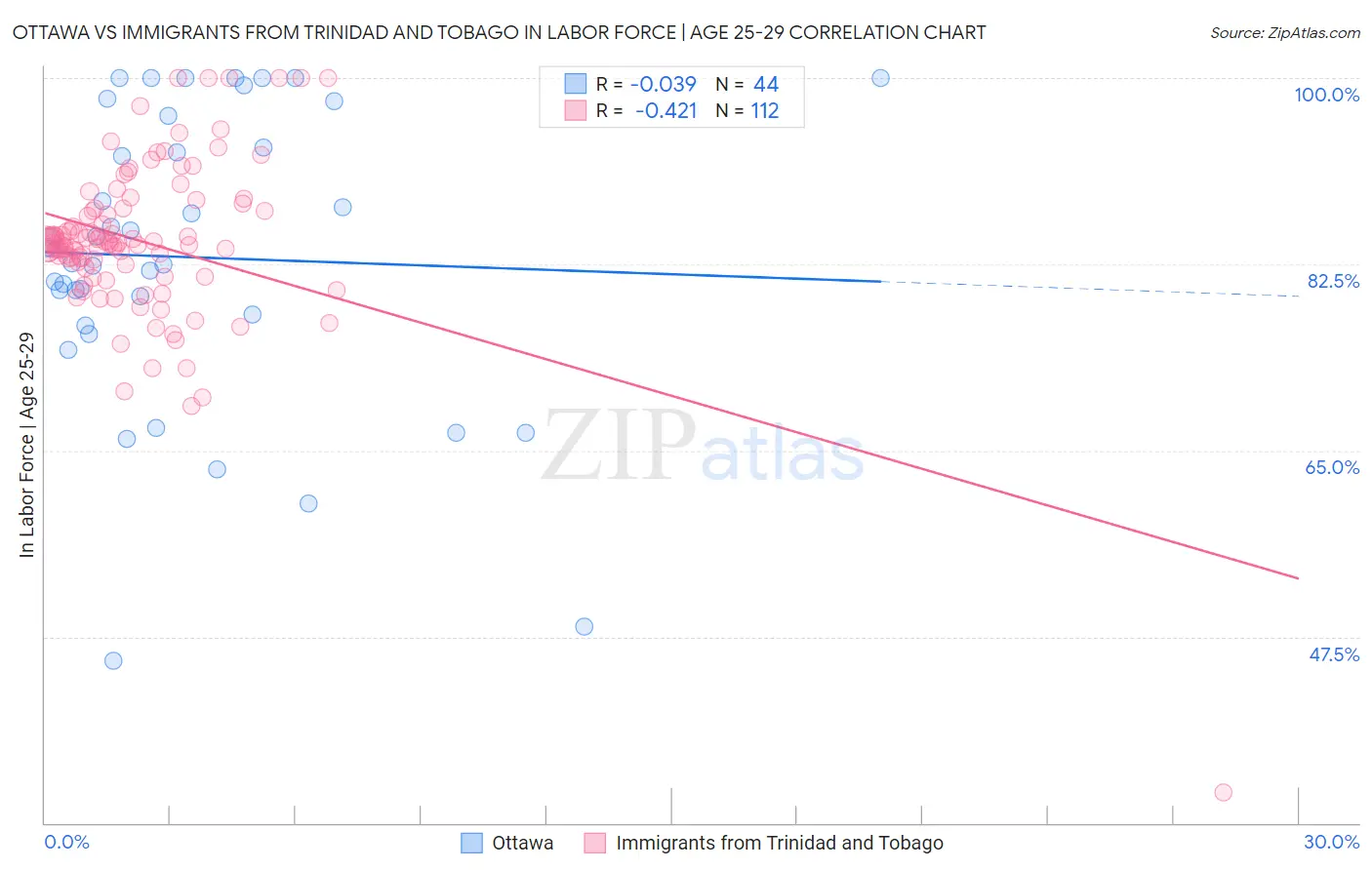 Ottawa vs Immigrants from Trinidad and Tobago In Labor Force | Age 25-29