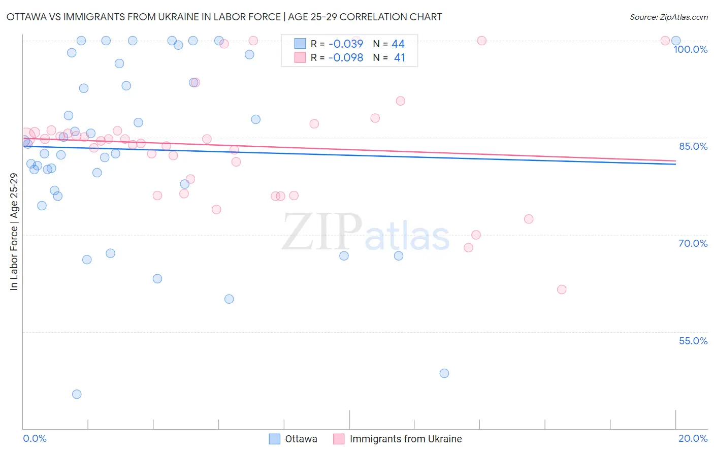 Ottawa vs Immigrants from Ukraine In Labor Force | Age 25-29