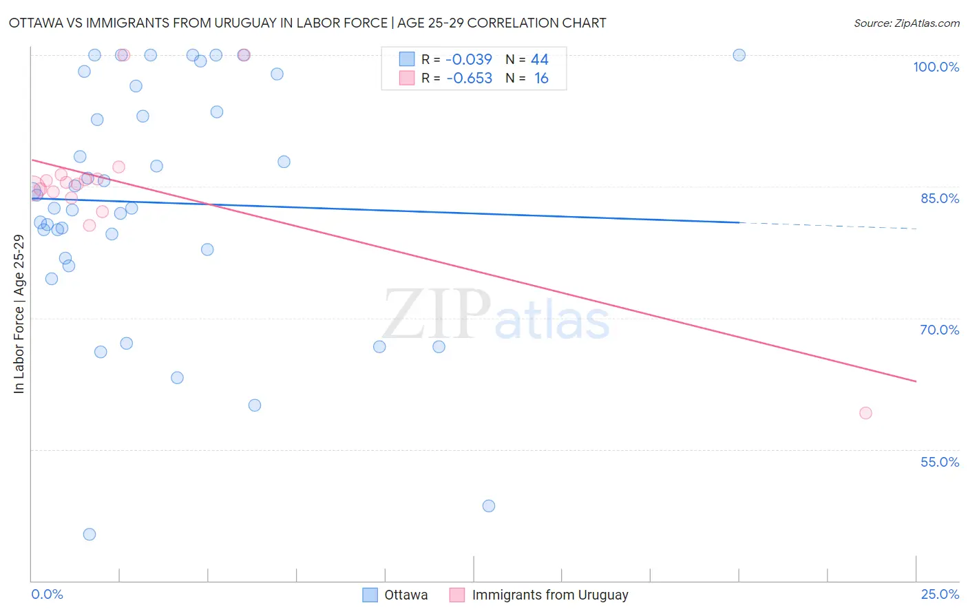 Ottawa vs Immigrants from Uruguay In Labor Force | Age 25-29
