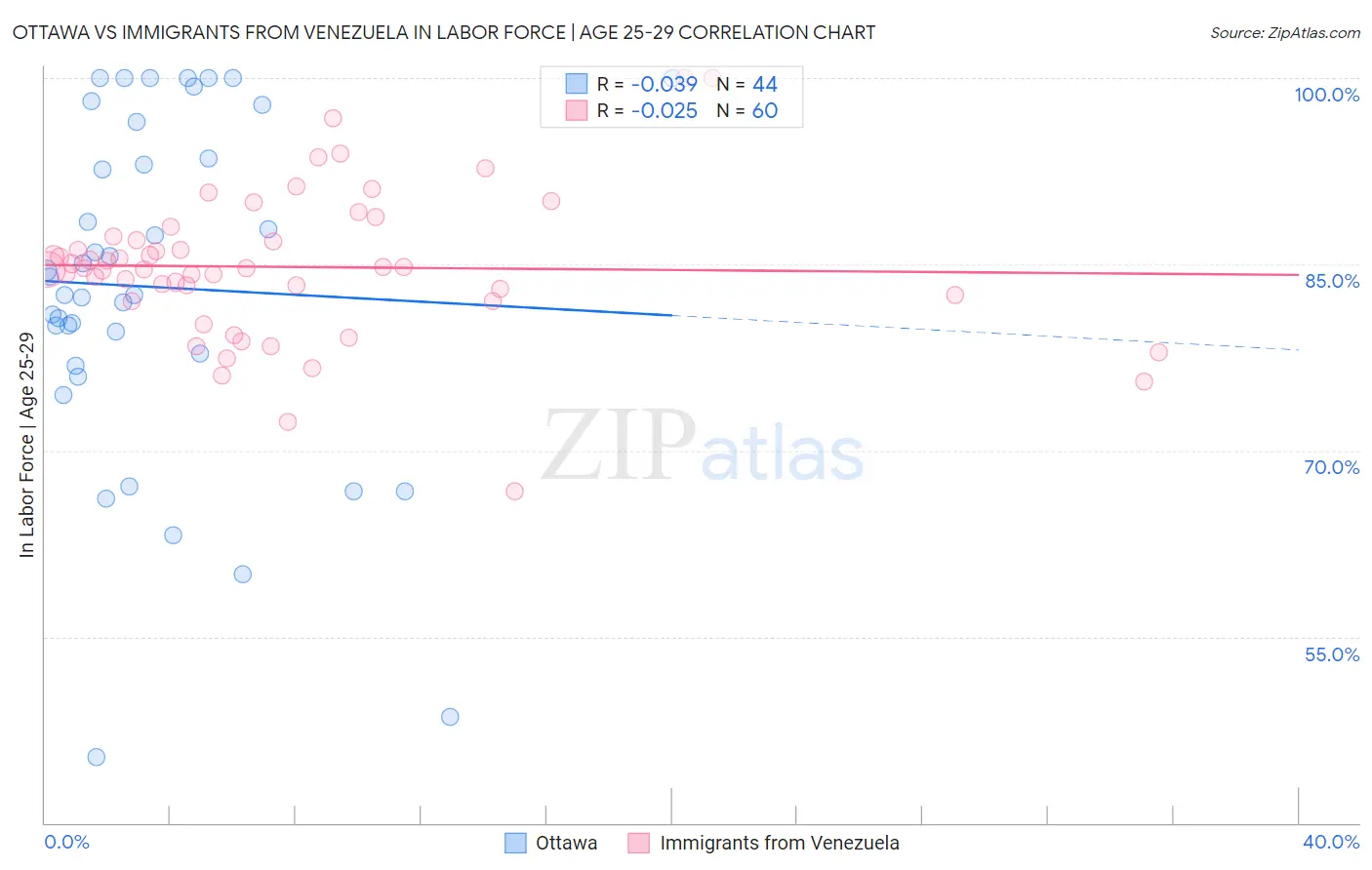 Ottawa vs Immigrants from Venezuela In Labor Force | Age 25-29