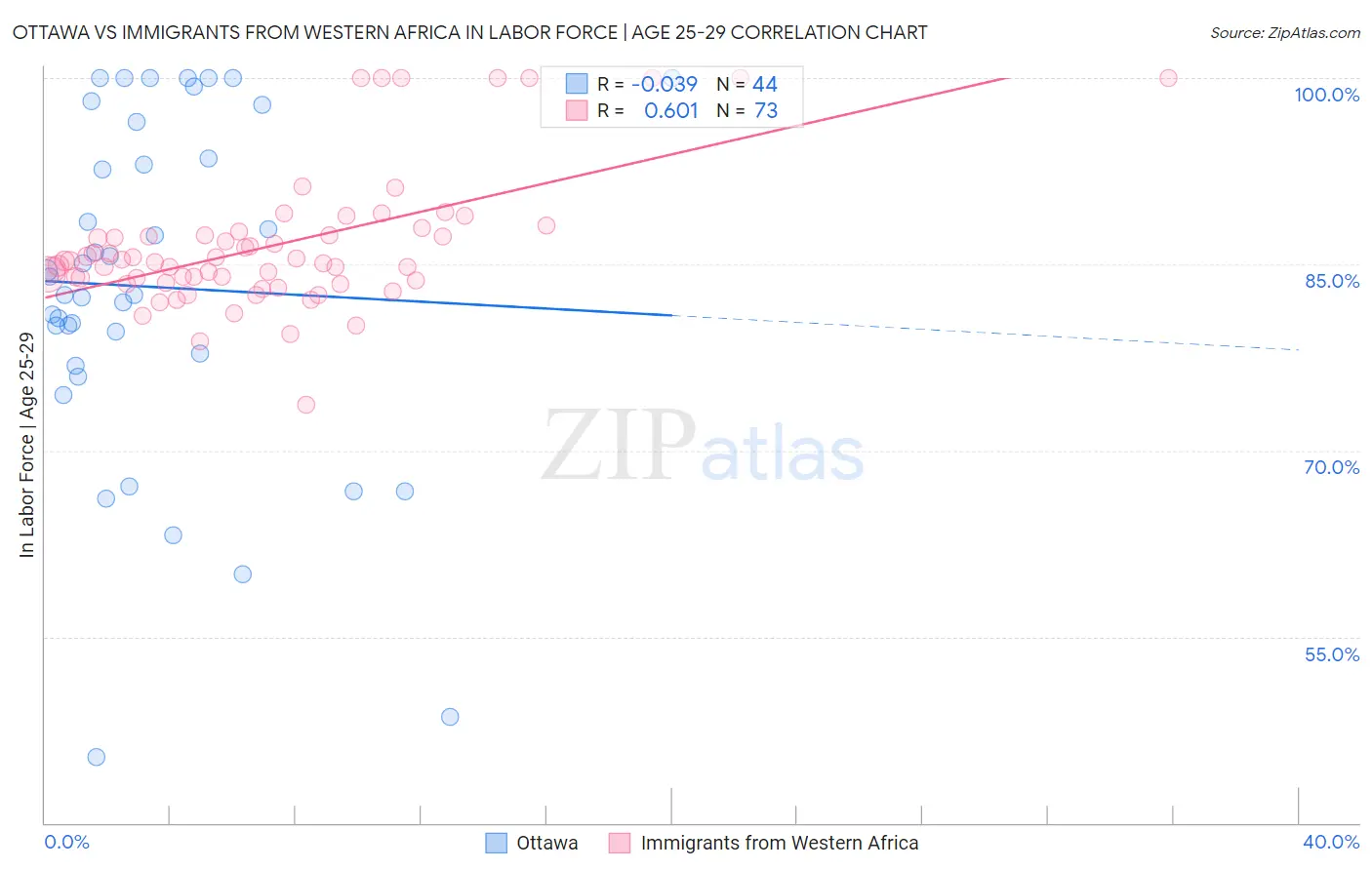 Ottawa vs Immigrants from Western Africa In Labor Force | Age 25-29