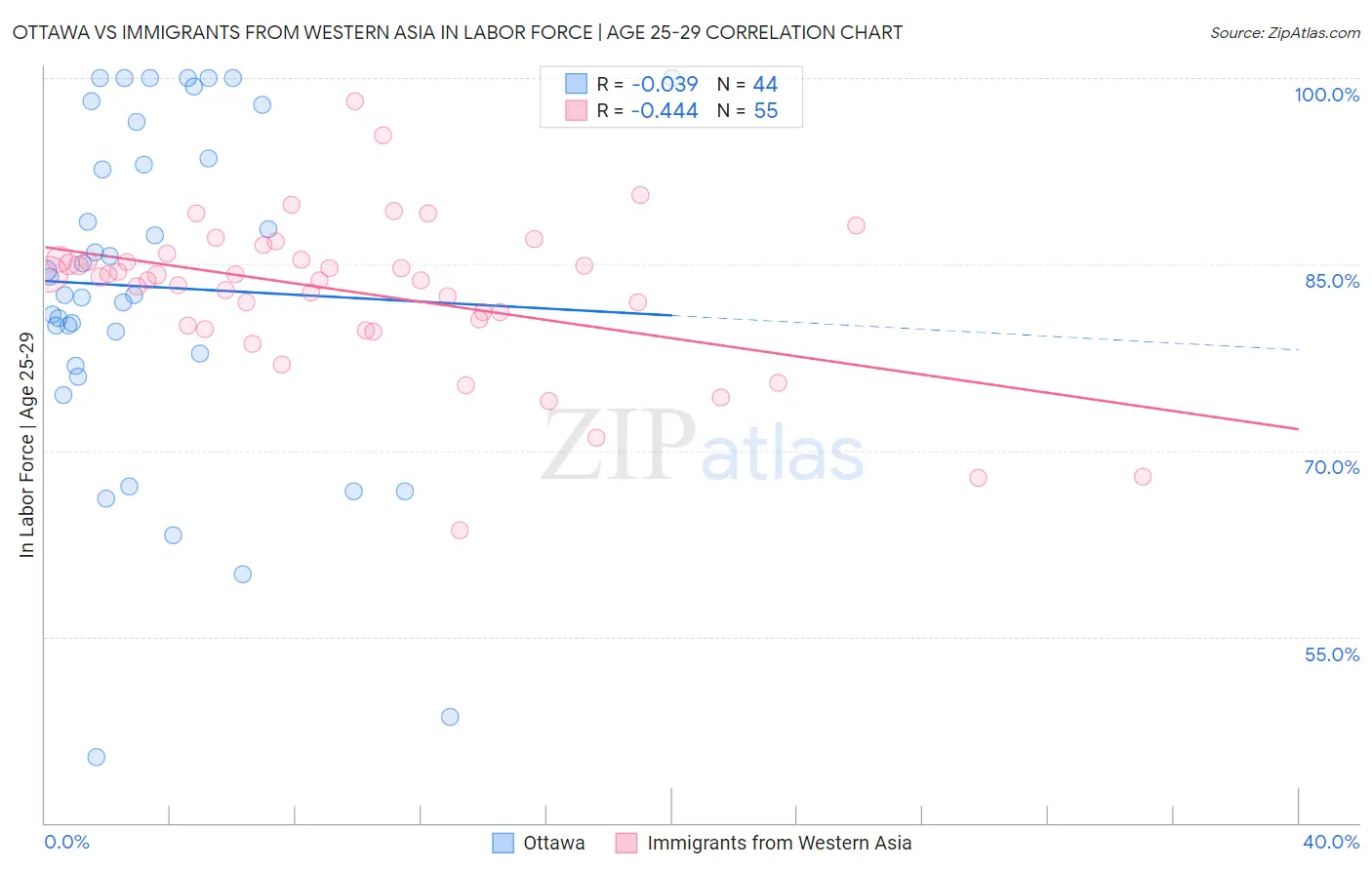 Ottawa vs Immigrants from Western Asia In Labor Force | Age 25-29