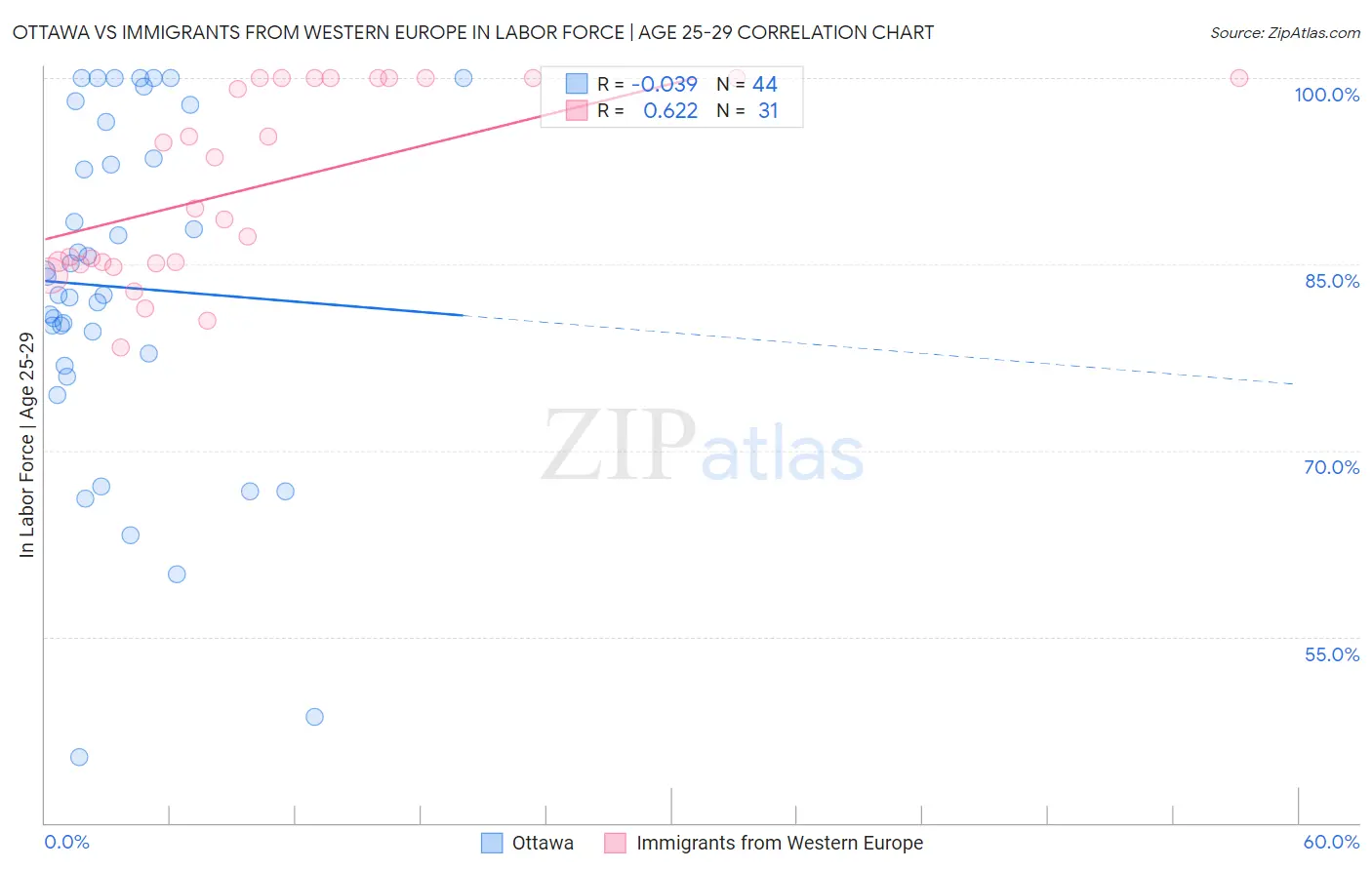 Ottawa vs Immigrants from Western Europe In Labor Force | Age 25-29