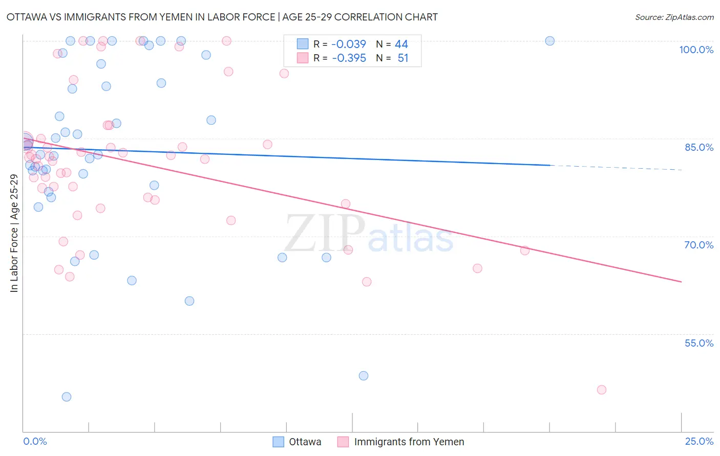 Ottawa vs Immigrants from Yemen In Labor Force | Age 25-29