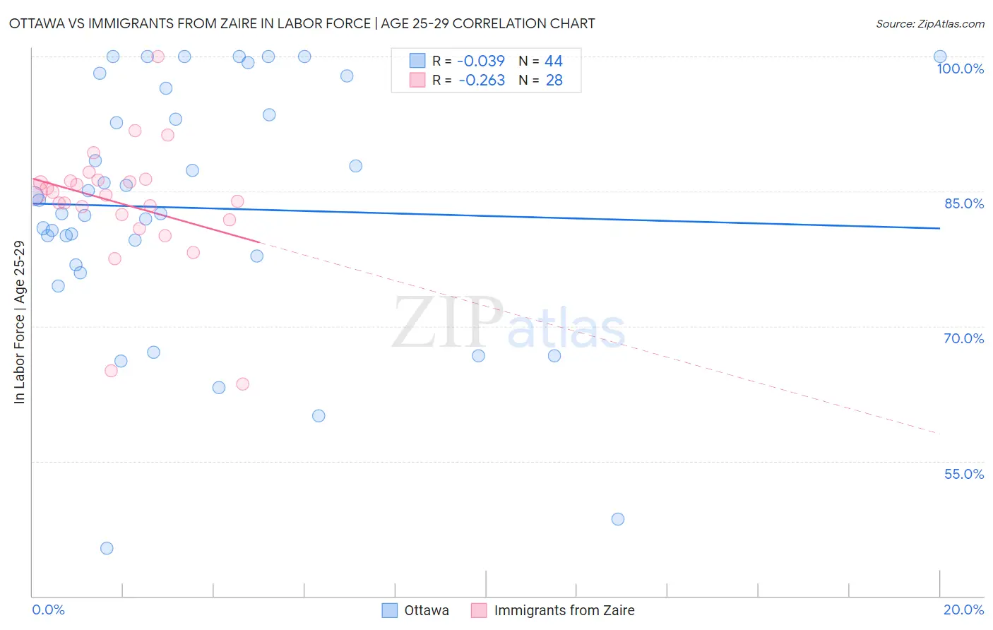 Ottawa vs Immigrants from Zaire In Labor Force | Age 25-29